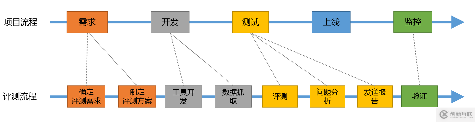 高德技術評測建設之路