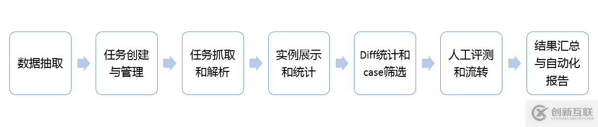 高德技術評測建設之路