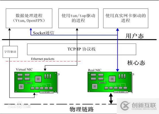 怎么在Linux系統下使用TUN/TAP虛擬網卡