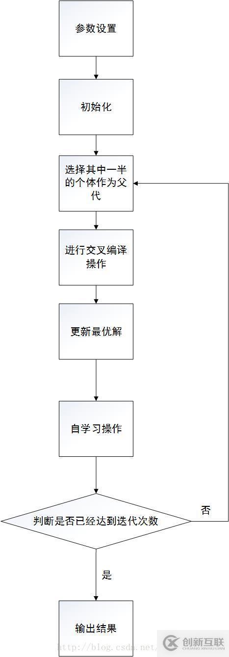 Python實現(xiàn)遺傳算法二進制編碼求函數(shù)最優(yōu)值方式