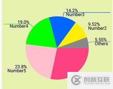 Android自定義View——扇形統計圖的實現代碼