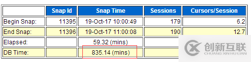 Oracle 11g 遇到log file sync嚴(yán)重等待事件該怎么辦