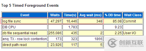 Oracle 11g 遇到log file sync嚴(yán)重等待事件該怎么辦