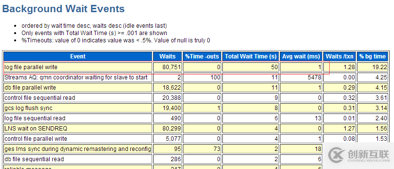 Oracle 11g 遇到log file sync嚴(yán)重等待事件該怎么辦