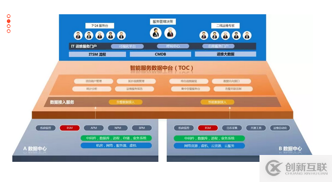 PIGOSS TOC 多數據中心多監控工具的運維的解決方案是什么