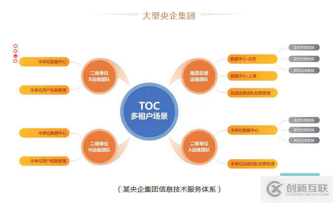 PIGOSS TOC 多數據中心多監控工具的運維的解決方案是什么