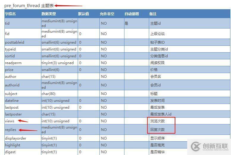 Discuz主題瀏覽量實現原理和不更新的方法