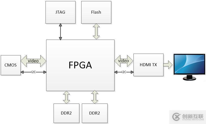 FPGA設計——CMOS攝像與HDMI顯示(DVP版)