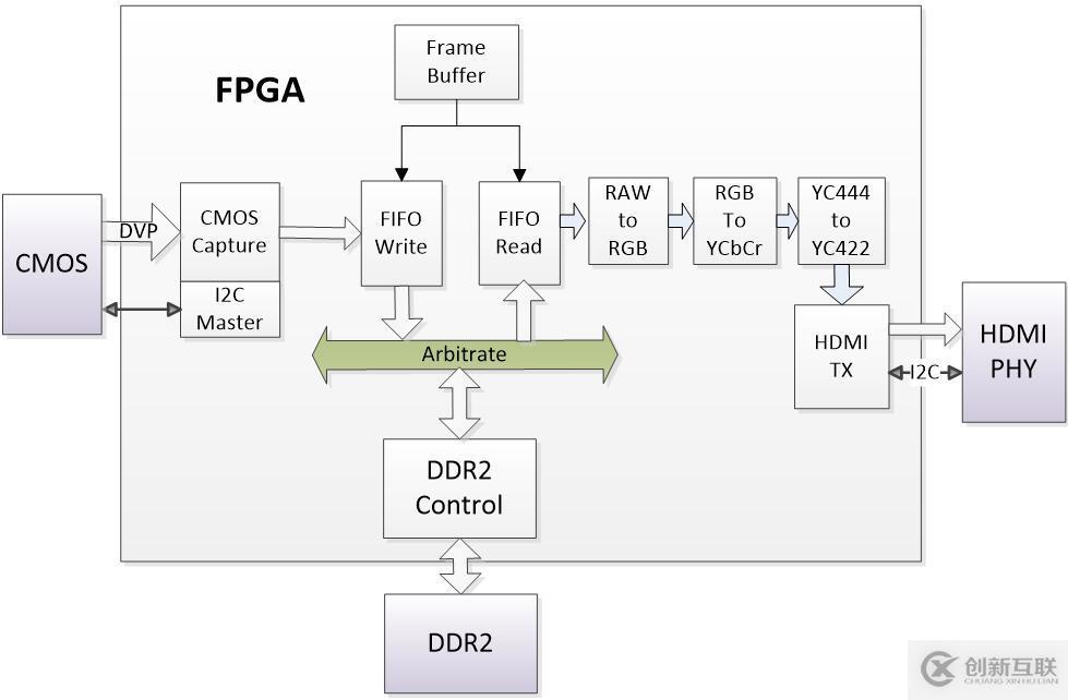 FPGA設計——CMOS攝像與HDMI顯示(DVP版)