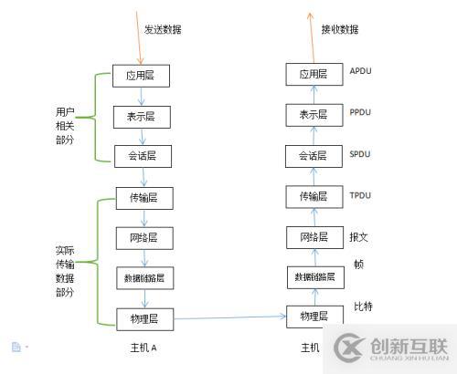 網絡管理之OSI七層模型篇 Linux詳解