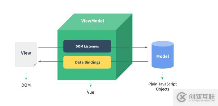 vue.js中數(shù)據(jù)驅(qū)動指的是什么