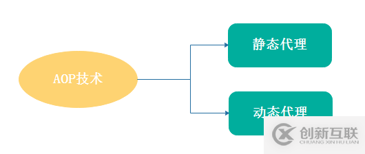 AOP從靜態代理到動態代理的示例分析