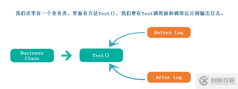 AOP從靜態代理到動態代理的示例分析