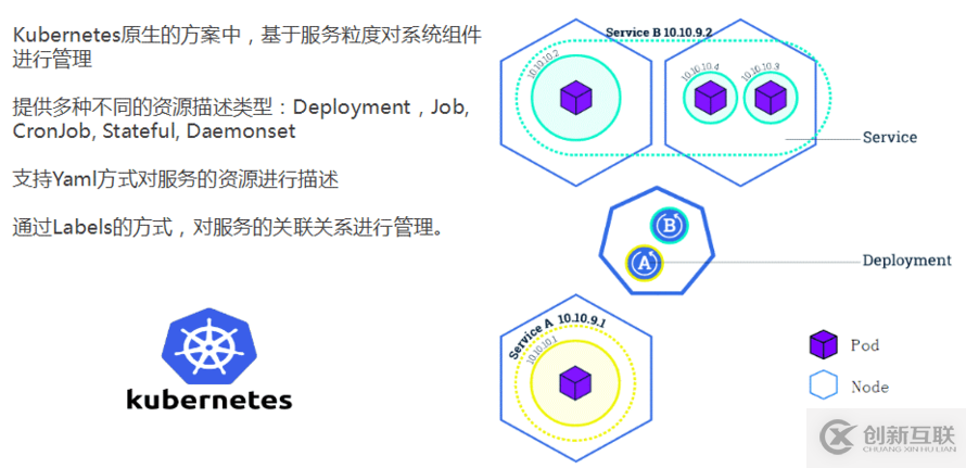 8月最新基于kubernetes的應用編排實踐