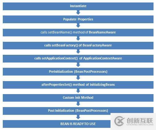 詳解Spring中Bean的生命周期和作用域及實現方式