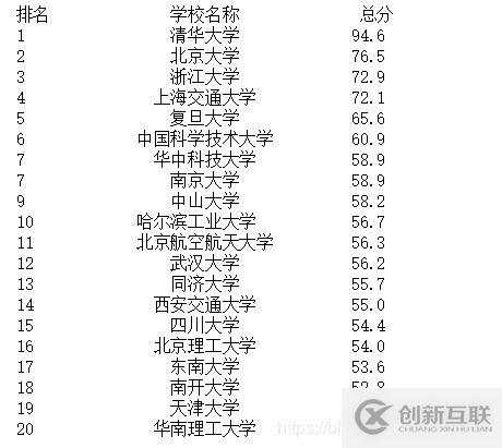 python如何實現爬取中國前20大學排名案例