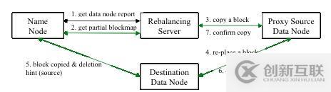 Hadoop HDFS Balancer