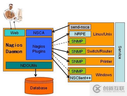 Centos 7安裝與配置nagios監控（一）