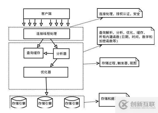 MySql的邏輯架構和存儲引擎