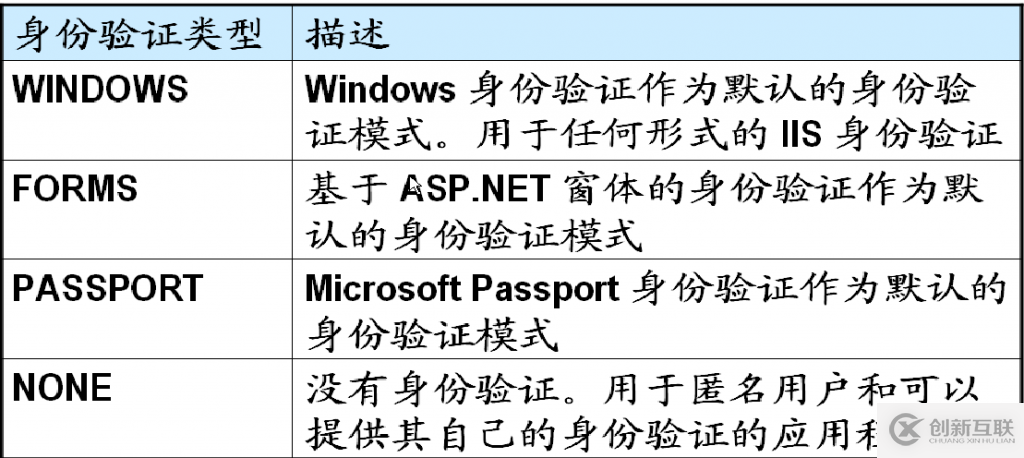 ASP.NET窗體身份驗證的用法