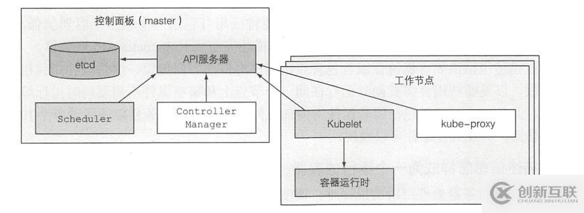 k8s集群架構及基本操作