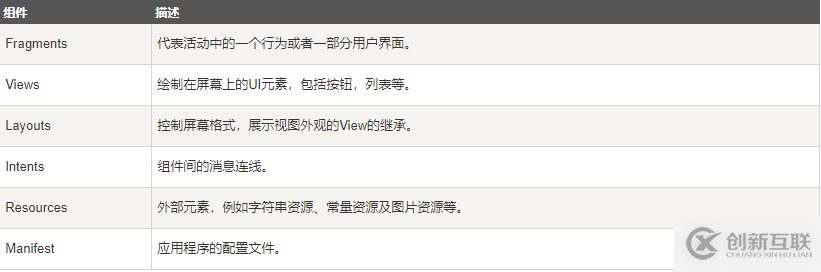Android中有哪些應用程序組件