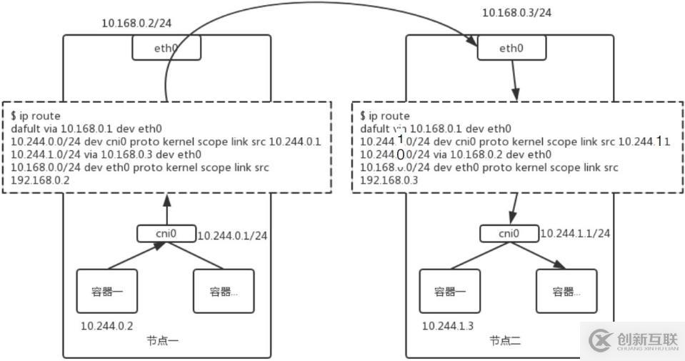 Kubernetes網(wǎng)絡(luò)模型介紹