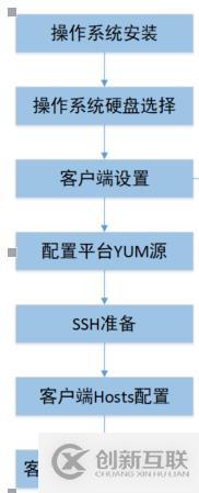 大數(shù)據(jù)平臺如何使用搭建腳本一鍵安裝OS