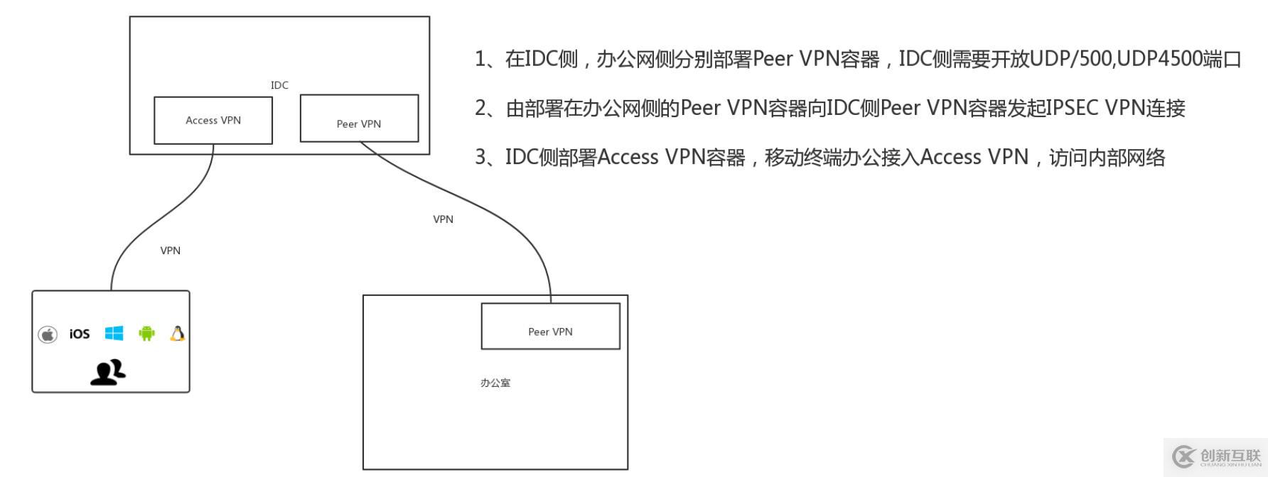 IDC和企業分支機構組網配置