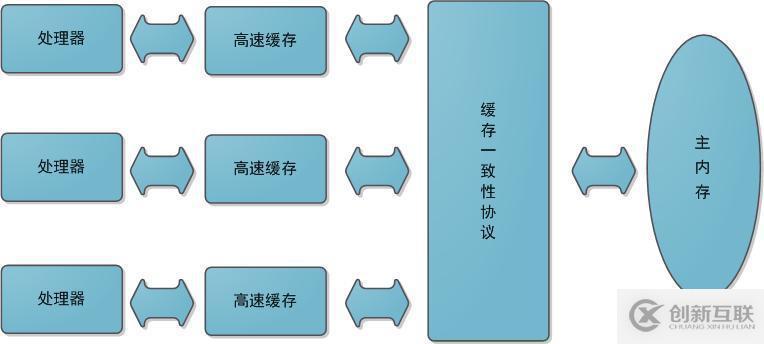 Java內存模型的用法