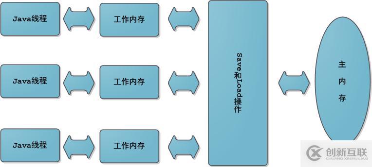 Java內存模型的用法