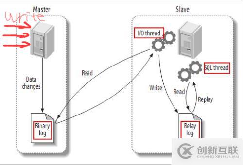 MySQL主從延遲問(wèn)題應(yīng)該如何解決