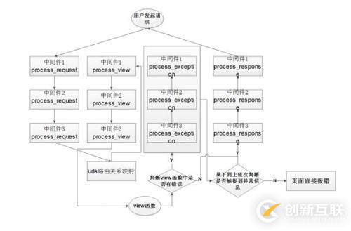 django form表單插件，中間件，緩存，信號(hào)