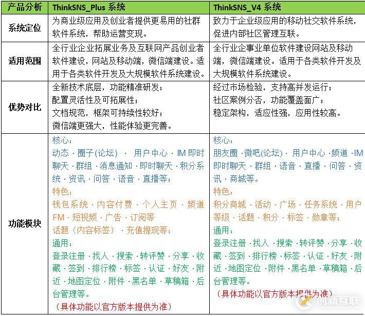 開源社交系統ThinkSNS+和ThinkSNS V4區別在哪里