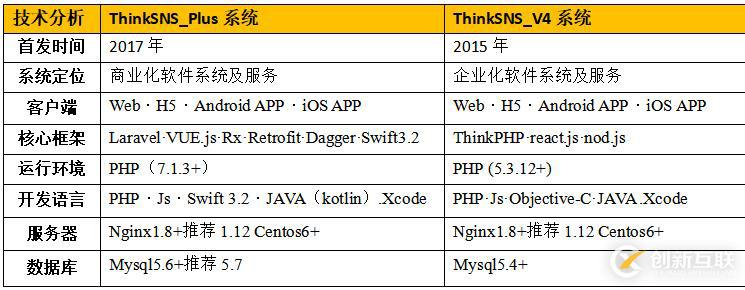 開源社交系統ThinkSNS+和ThinkSNS V4區別在哪里