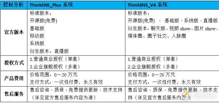 開源社交系統ThinkSNS+和ThinkSNS V4區別在哪里