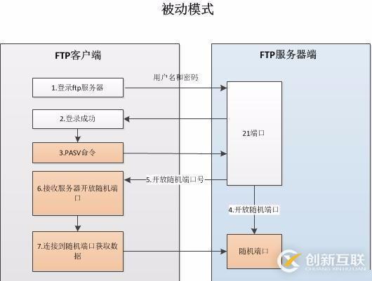 FTP的主動模式和被動模式的相關知識