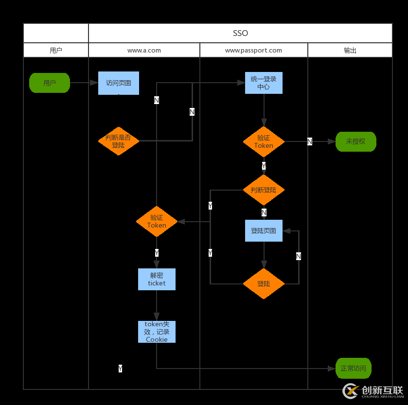 .net單點登錄設計的示例分析