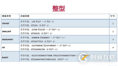 淺談MYSQL中數據類型和操作數據表