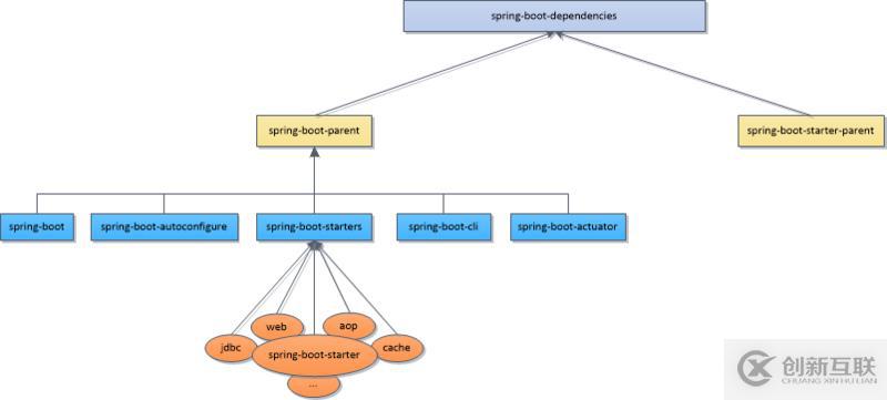 springboot中maven配置依賴的示例分析