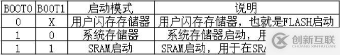 STM32單片機程序下載方式匯總