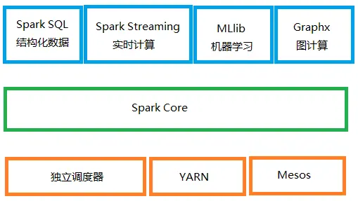 1.spark簡(jiǎn)介