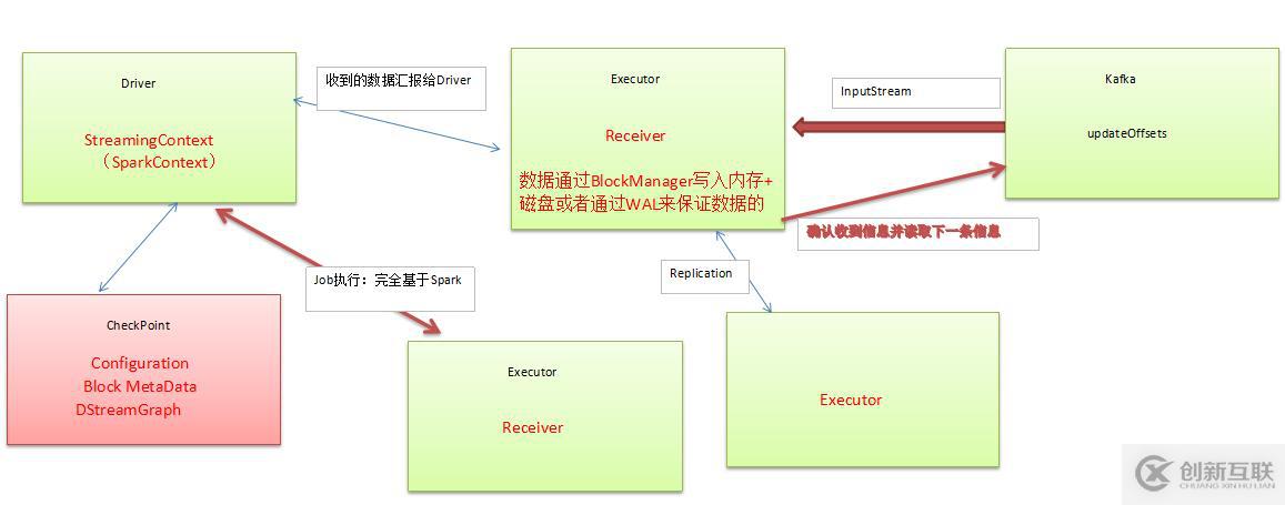 第4課：Spark Streaming的Exactly-One的事務(wù)處理