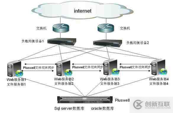 如何對比負載均衡方案的優缺點