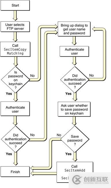 談?wù)刬OS Keychain的使用