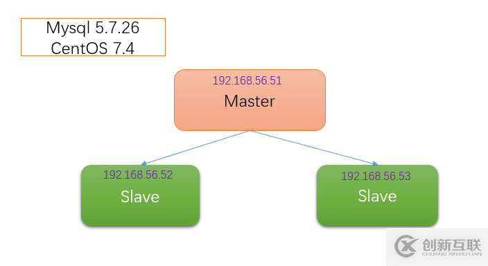 mysql 學習筆記之主從復制 Replication