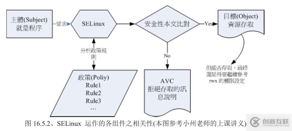 Linux系統(tǒng)上的SELinux究竟是個什么？