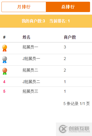 thinkPHP中怎么實(shí)現(xiàn)統(tǒng)計(jì)排行與分頁顯示功能