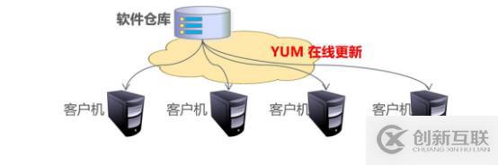 Centos7部署YUM倉庫及NFS共享服務(一）