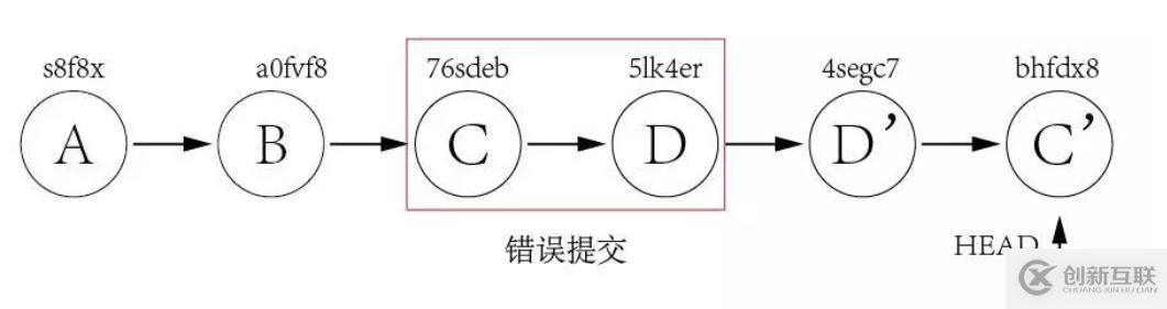 怎么使用Git實現優雅的版本回退